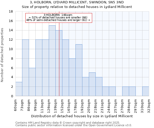 3, HOLBORN, LYDIARD MILLICENT, SWINDON, SN5 3ND: Size of property relative to detached houses in Lydiard Millicent