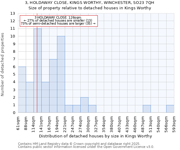 3, HOLDAWAY CLOSE, KINGS WORTHY, WINCHESTER, SO23 7QH: Size of property relative to detached houses in Kings Worthy