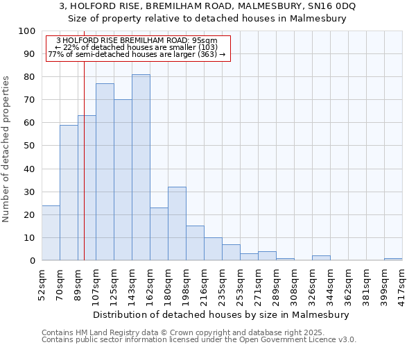 3, HOLFORD RISE, BREMILHAM ROAD, MALMESBURY, SN16 0DQ: Size of property relative to detached houses in Malmesbury