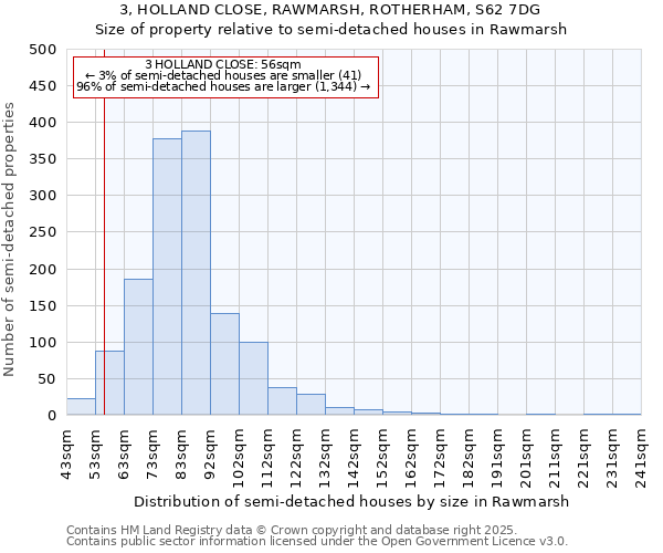 3, HOLLAND CLOSE, RAWMARSH, ROTHERHAM, S62 7DG: Size of property relative to detached houses in Rawmarsh