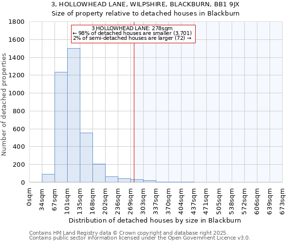 3, HOLLOWHEAD LANE, WILPSHIRE, BLACKBURN, BB1 9JX: Size of property relative to detached houses in Blackburn