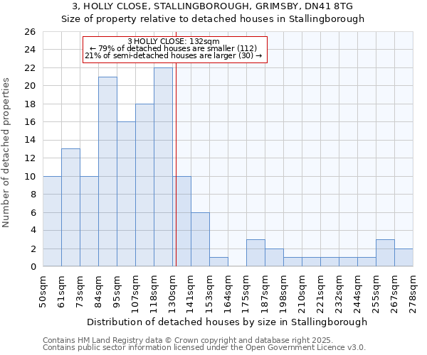 3, HOLLY CLOSE, STALLINGBOROUGH, GRIMSBY, DN41 8TG: Size of property relative to detached houses in Stallingborough