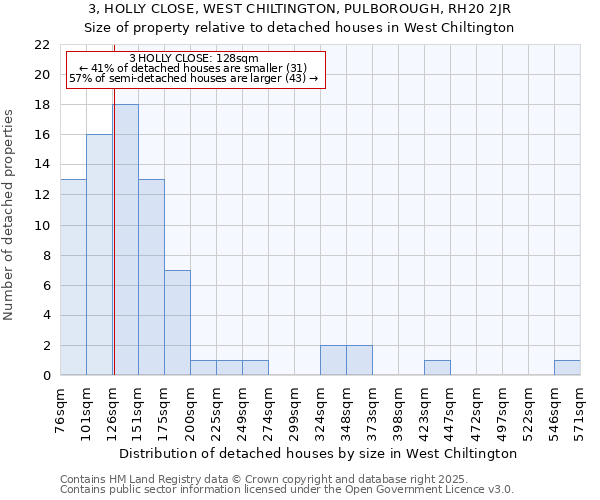 3, HOLLY CLOSE, WEST CHILTINGTON, PULBOROUGH, RH20 2JR: Size of property relative to detached houses in West Chiltington