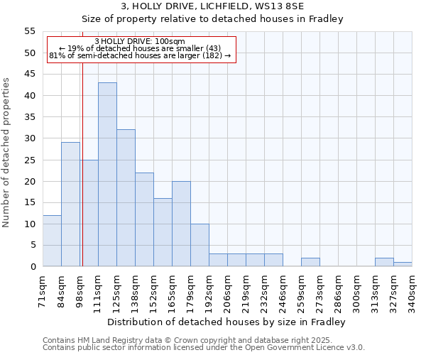 3, HOLLY DRIVE, LICHFIELD, WS13 8SE: Size of property relative to detached houses in Fradley