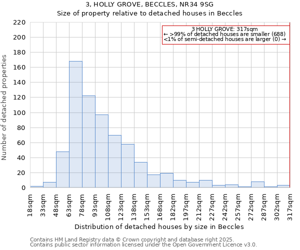 3, HOLLY GROVE, BECCLES, NR34 9SG: Size of property relative to detached houses in Beccles