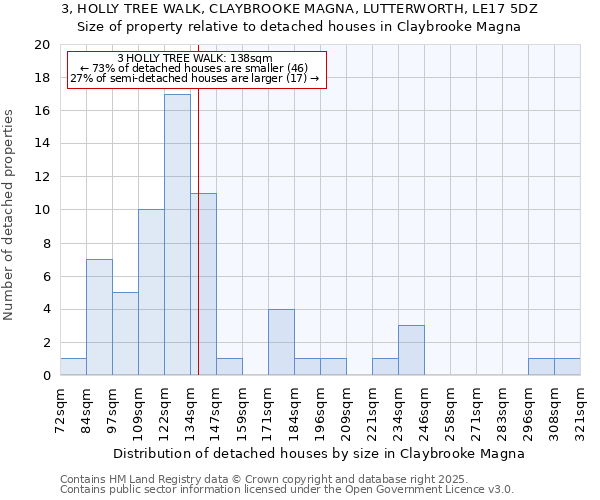 3, HOLLY TREE WALK, CLAYBROOKE MAGNA, LUTTERWORTH, LE17 5DZ: Size of property relative to detached houses in Claybrooke Magna