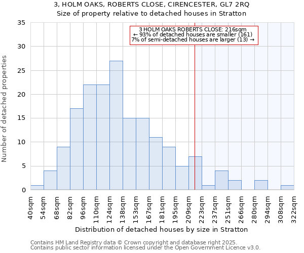 3, HOLM OAKS, ROBERTS CLOSE, CIRENCESTER, GL7 2RQ: Size of property relative to detached houses in Stratton