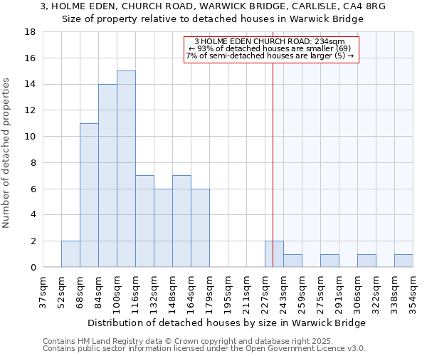 3, HOLME EDEN, CHURCH ROAD, WARWICK BRIDGE, CARLISLE, CA4 8RG: Size of property relative to detached houses in Warwick Bridge