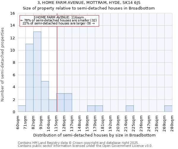 3, HOME FARM AVENUE, MOTTRAM, HYDE, SK14 6JS: Size of property relative to detached houses in Broadbottom