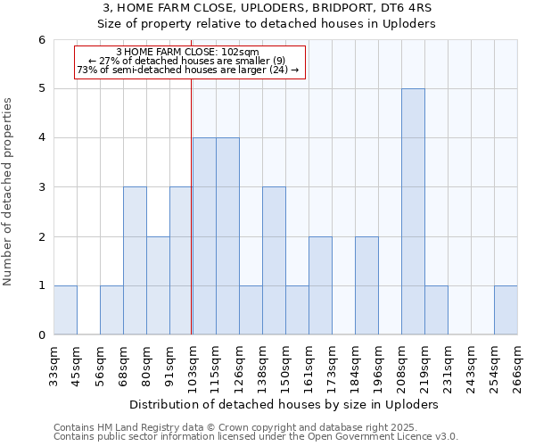 3, HOME FARM CLOSE, UPLODERS, BRIDPORT, DT6 4RS: Size of property relative to detached houses in Uploders