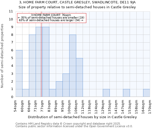 3, HOME FARM COURT, CASTLE GRESLEY, SWADLINCOTE, DE11 9JA: Size of property relative to detached houses in Castle Gresley