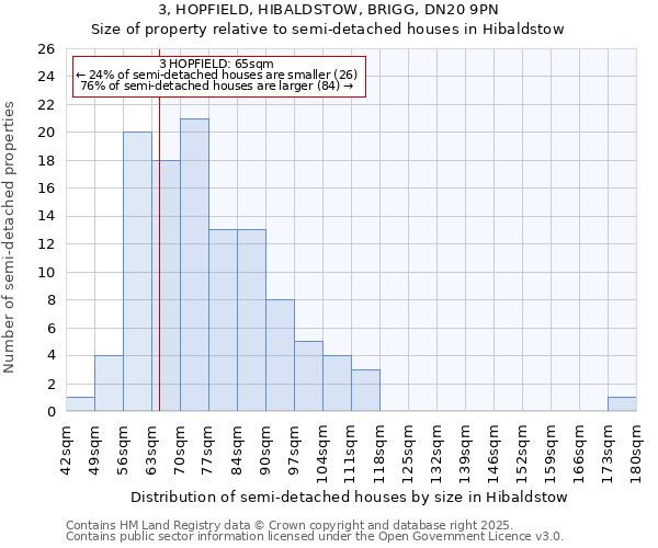 3, HOPFIELD, HIBALDSTOW, BRIGG, DN20 9PN: Size of property relative to detached houses in Hibaldstow