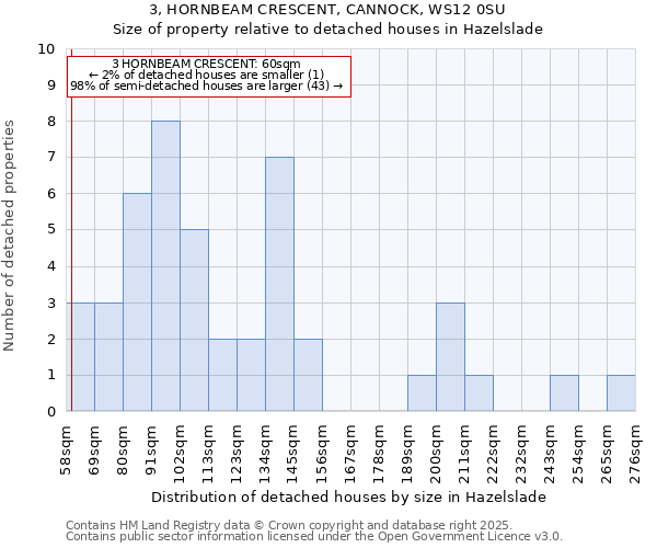 3, HORNBEAM CRESCENT, CANNOCK, WS12 0SU: Size of property relative to detached houses in Hazelslade