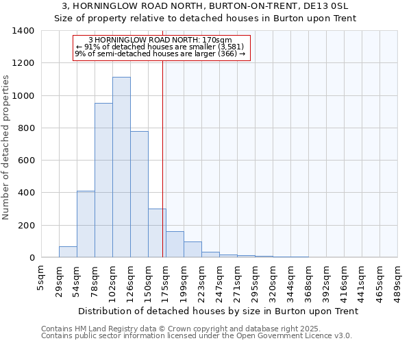 3, HORNINGLOW ROAD NORTH, BURTON-ON-TRENT, DE13 0SL: Size of property relative to detached houses in Burton upon Trent