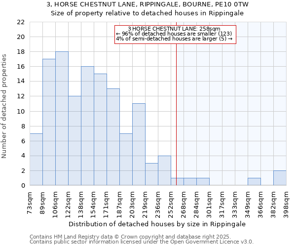 3, HORSE CHESTNUT LANE, RIPPINGALE, BOURNE, PE10 0TW: Size of property relative to detached houses in Rippingale