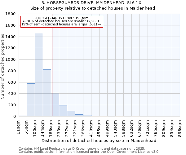 3, HORSEGUARDS DRIVE, MAIDENHEAD, SL6 1XL: Size of property relative to detached houses in Maidenhead