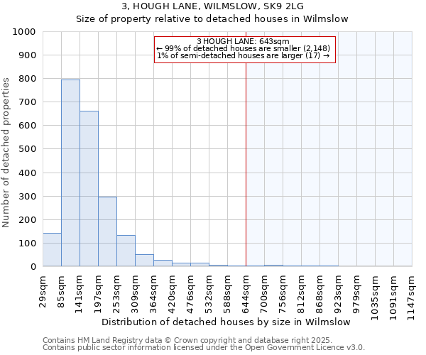 3, HOUGH LANE, WILMSLOW, SK9 2LG: Size of property relative to detached houses in Wilmslow