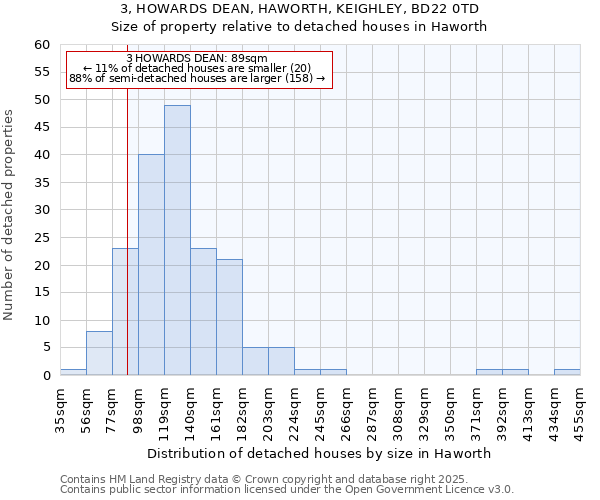 3, HOWARDS DEAN, HAWORTH, KEIGHLEY, BD22 0TD: Size of property relative to detached houses in Haworth