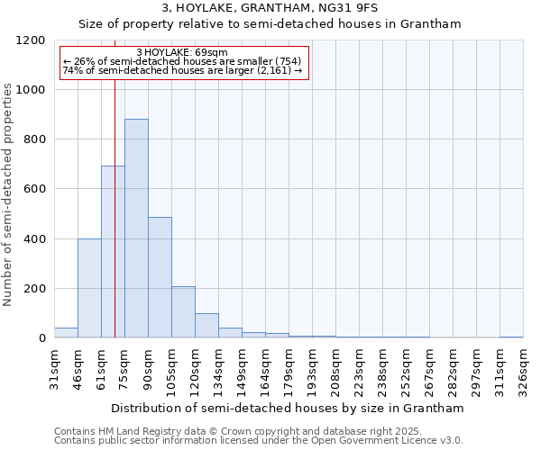 3, HOYLAKE, GRANTHAM, NG31 9FS: Size of property relative to detached houses in Grantham