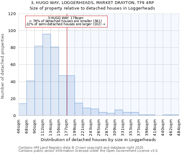 3, HUGO WAY, LOGGERHEADS, MARKET DRAYTON, TF9 4RP: Size of property relative to detached houses in Loggerheads