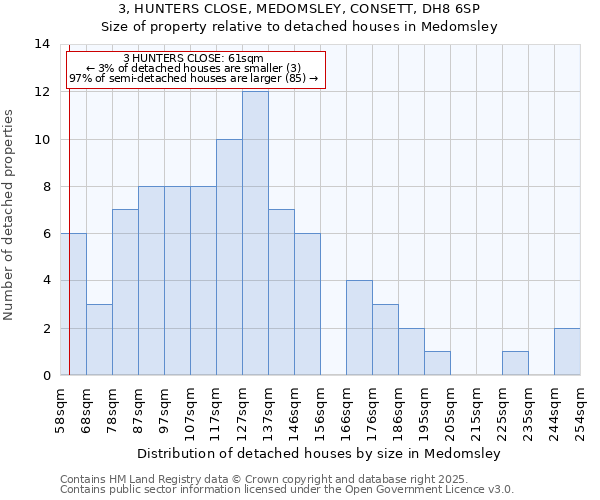 3, HUNTERS CLOSE, MEDOMSLEY, CONSETT, DH8 6SP: Size of property relative to detached houses in Medomsley