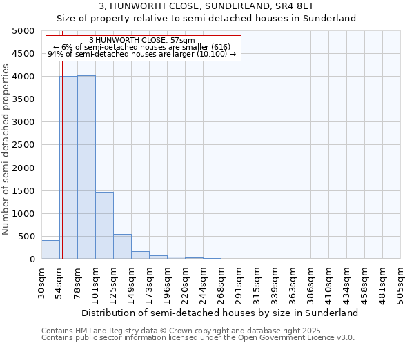 3, HUNWORTH CLOSE, SUNDERLAND, SR4 8ET: Size of property relative to detached houses in Sunderland