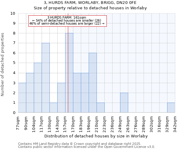 3, HURDS FARM, WORLABY, BRIGG, DN20 0FE: Size of property relative to detached houses in Worlaby