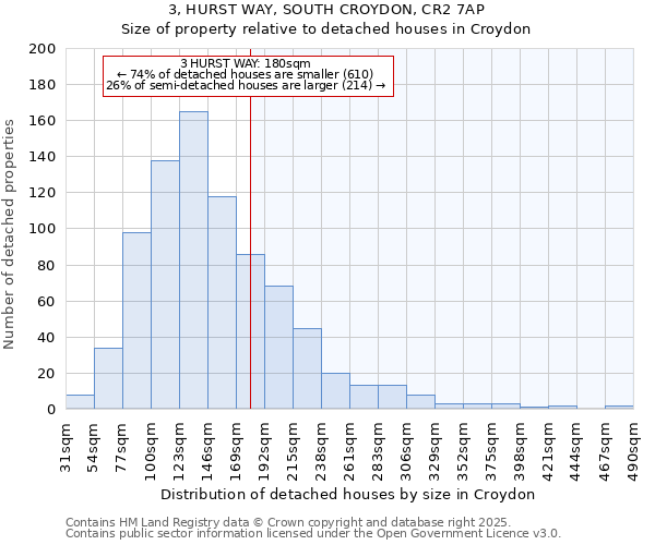 3, HURST WAY, SOUTH CROYDON, CR2 7AP: Size of property relative to detached houses in Croydon