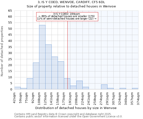 3, IS Y COED, WENVOE, CARDIFF, CF5 6DL: Size of property relative to detached houses in Wenvoe