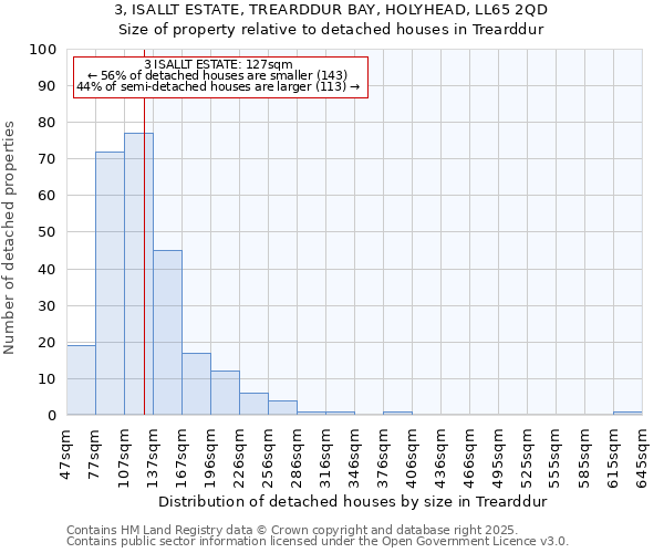 3, ISALLT ESTATE, TREARDDUR BAY, HOLYHEAD, LL65 2QD: Size of property relative to detached houses in Trearddur