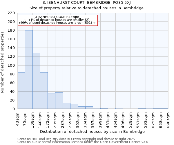 3, ISENHURST COURT, BEMBRIDGE, PO35 5XJ: Size of property relative to detached houses in Bembridge