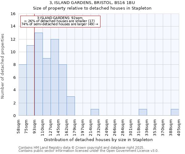 3, ISLAND GARDENS, BRISTOL, BS16 1BU: Size of property relative to detached houses in Stapleton