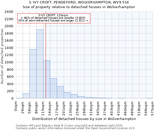 3, IVY CROFT, PENDEFORD, WOLVERHAMPTON, WV9 5SE: Size of property relative to detached houses in Wolverhampton