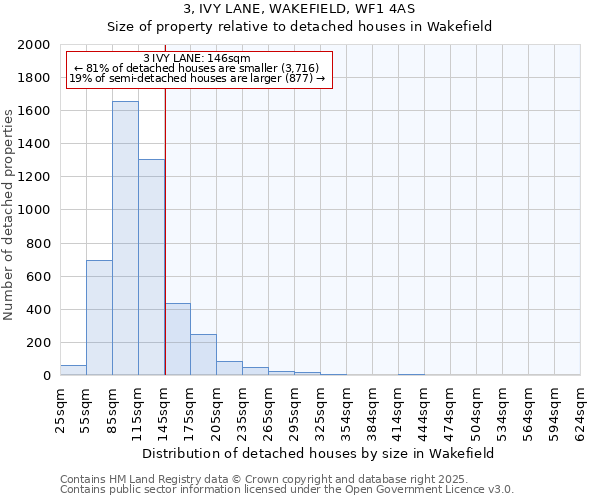 3, IVY LANE, WAKEFIELD, WF1 4AS: Size of property relative to detached houses in Wakefield