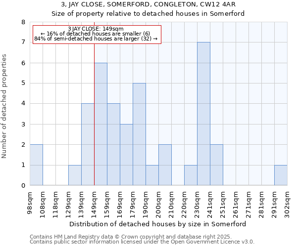 3, JAY CLOSE, SOMERFORD, CONGLETON, CW12 4AR: Size of property relative to detached houses in Somerford