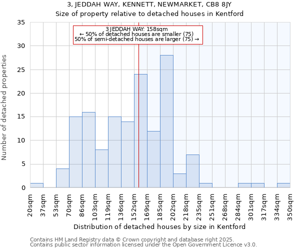 3, JEDDAH WAY, KENNETT, NEWMARKET, CB8 8JY: Size of property relative to detached houses in Kentford