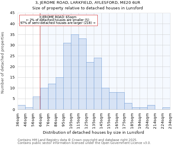 3, JEROME ROAD, LARKFIELD, AYLESFORD, ME20 6UR: Size of property relative to detached houses in Lunsford