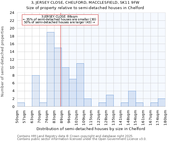 3, JERSEY CLOSE, CHELFORD, MACCLESFIELD, SK11 9FW: Size of property relative to detached houses in Chelford