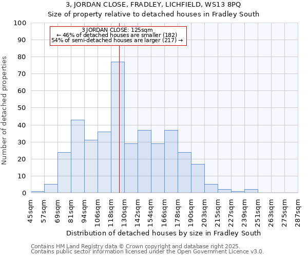 3, JORDAN CLOSE, FRADLEY, LICHFIELD, WS13 8PQ: Size of property relative to detached houses in Fradley South