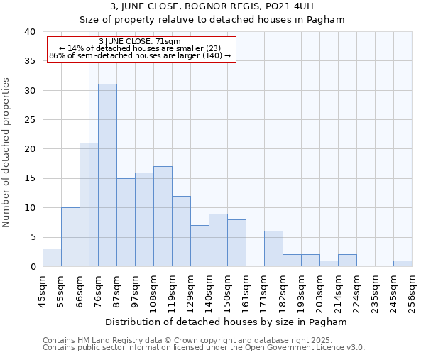 3, JUNE CLOSE, BOGNOR REGIS, PO21 4UH: Size of property relative to detached houses in Pagham