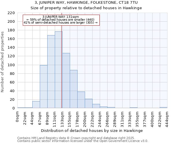 3, JUNIPER WAY, HAWKINGE, FOLKESTONE, CT18 7TU: Size of property relative to detached houses in Hawkinge