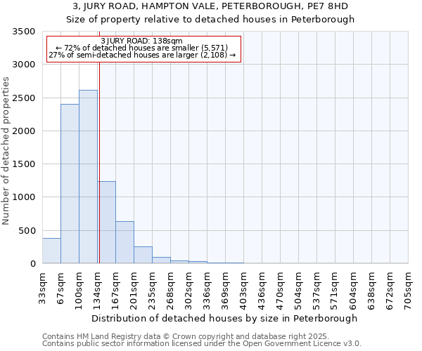 3, JURY ROAD, HAMPTON VALE, PETERBOROUGH, PE7 8HD: Size of property relative to detached houses in Peterborough