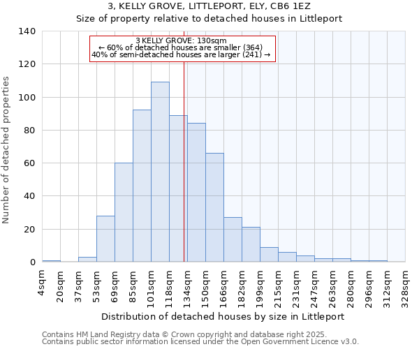 3, KELLY GROVE, LITTLEPORT, ELY, CB6 1EZ: Size of property relative to detached houses in Littleport