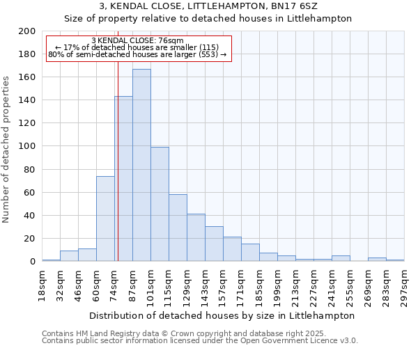 3, KENDAL CLOSE, LITTLEHAMPTON, BN17 6SZ: Size of property relative to detached houses in Littlehampton