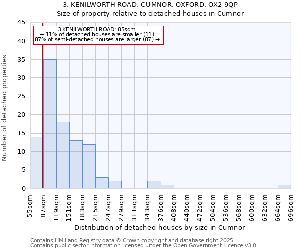 3, KENILWORTH ROAD, CUMNOR, OXFORD, OX2 9QP: Size of property relative to detached houses in Cumnor