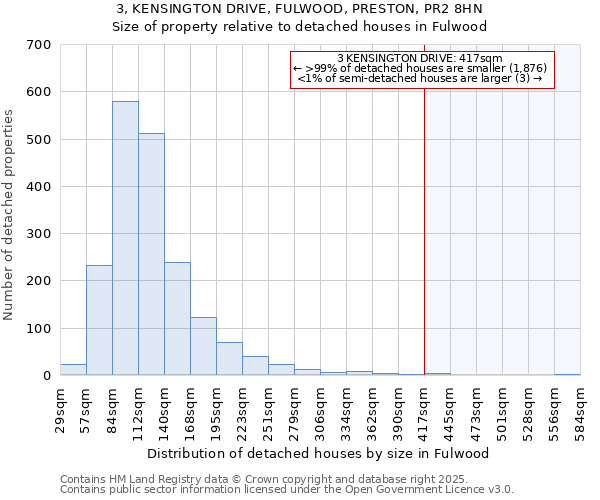 3, KENSINGTON DRIVE, FULWOOD, PRESTON, PR2 8HN: Size of property relative to detached houses in Fulwood