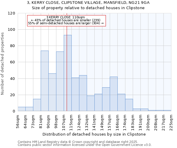 3, KERRY CLOSE, CLIPSTONE VILLAGE, MANSFIELD, NG21 9GA: Size of property relative to detached houses in Clipstone