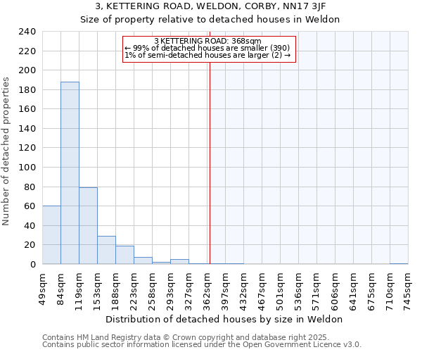 3, KETTERING ROAD, WELDON, CORBY, NN17 3JF: Size of property relative to detached houses in Weldon