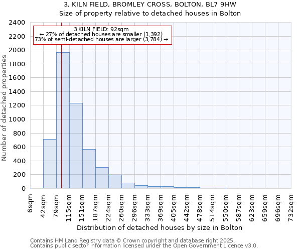 3, KILN FIELD, BROMLEY CROSS, BOLTON, BL7 9HW: Size of property relative to detached houses in Bolton