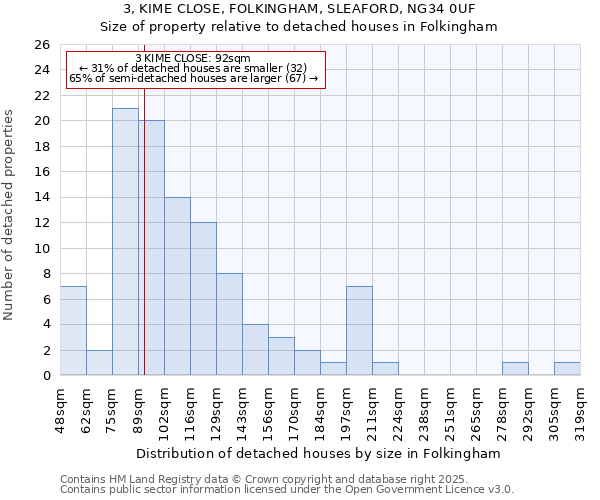 3, KIME CLOSE, FOLKINGHAM, SLEAFORD, NG34 0UF: Size of property relative to detached houses in Folkingham